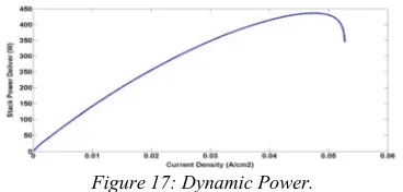 Figure 17: Dynamic Power. 