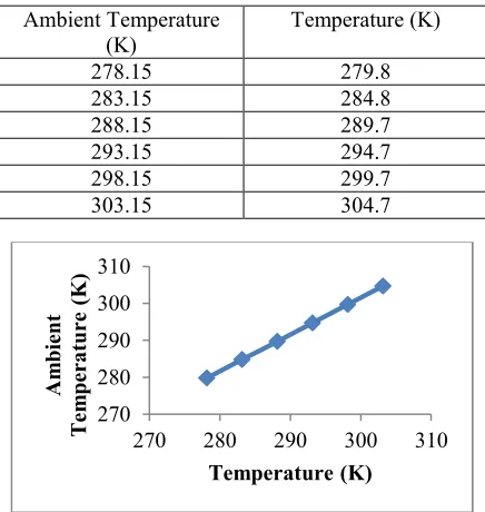 Figure 21: Relationship between ambient temperature vs power deliver. 