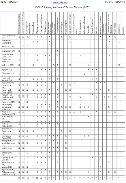 Table 2.4 Survey on Critical Success Factors of ERP 