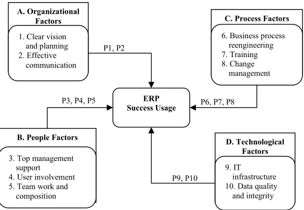 Figure 1: Taxonomic Framework of ERP Success Usage  