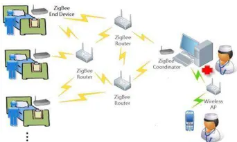Figure 1: Medical Wsn Based On ZigBee Nodes. 