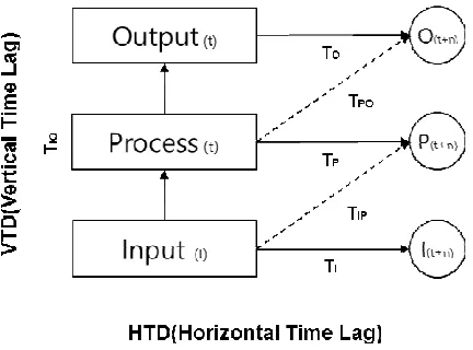 Figure 1: Time Lag Based Performance Evaluation Framework For Information Systems [23] 