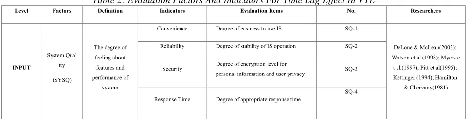 Table 2: Evaluation Factors And Indicators For Time Lag Effect In VTL 