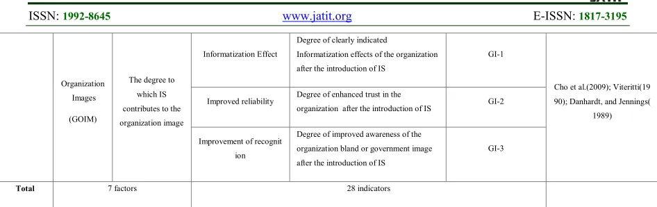 Table 3: Validation of evaluation indicators 