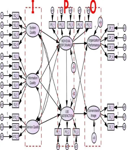 Figure 3: The Causal Model Of I-P-O Structure 