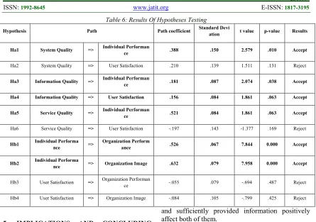 Table 6: Results Of Hypotheses Testing 
