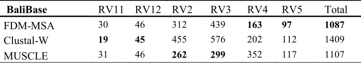 Table 1: Execution time results on Balibase [the bold values represent the shortest execution time (in seconds)] 