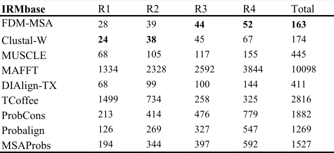 Table 2: Execution time results on IRMbase [the bold values represent the shortest execution time (in seconds)] 