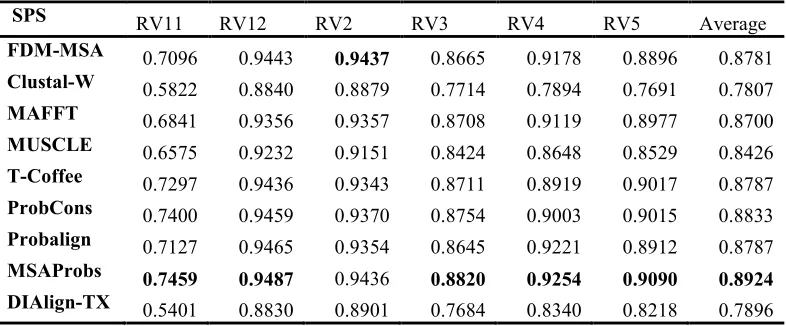 Table 5: SPS score on Balibase (the bold values represent the highest score)