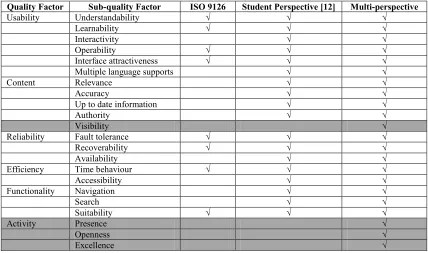 Table 2: Comparative of Academic Websites Quality Model 
