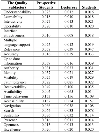 Table 4: The weight difference subfactors quality of different perspectives. 