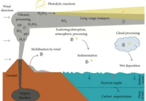 Figure 1: Dust Transport Process (yellow),  Volcanic Ash (grey), and Radiation Effect [6]