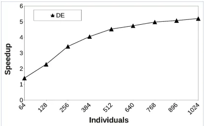 Fig. 14. Cost For F03 Optimization Fixing Iterations To 15000 And Varying Individuals 