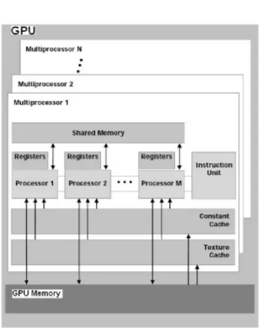 Fig. 1. Memory Hierarchy Of NVIDIA GPU [3]