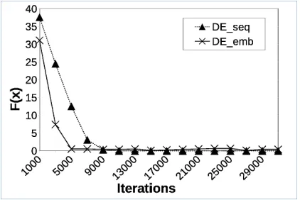 Fig. 4. Convergence For F01 Optimization Fixing Individuals To 128 And Varying Iterations 
