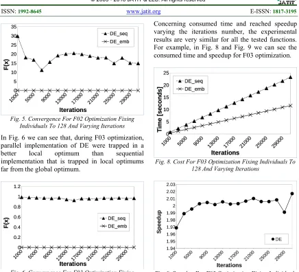 Fig. 9. Speedup For F03 Optimization Fixing Individuals To 128 And Varying Iterations 