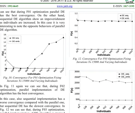 Fig. 10. Convergence For F01 Optimization Fixing Iterations To 15000 And Varying Individuals 