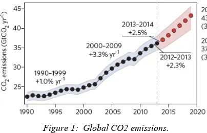 Figure 1:  Global CO2 emissions. 