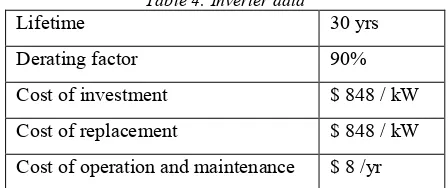 Table 4: Inverter data 