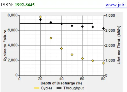 Figure 8: Lifetime curve 