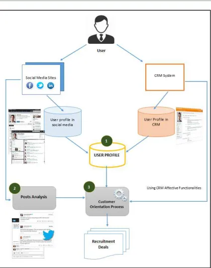 Figure 3: Recruitment Social CRM Model 