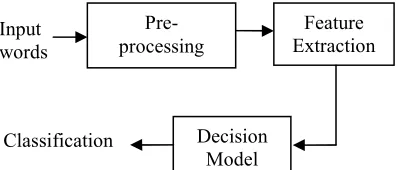 Figure 3: Architecture Of Proposed System  