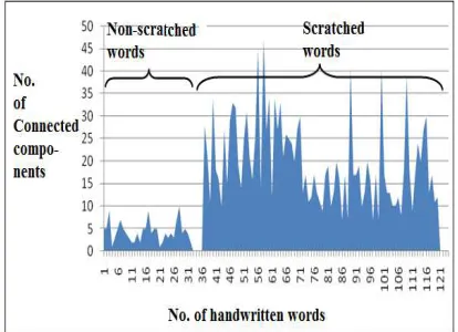 Figure 6: Number Of Connected Components For Scratched And   Non-Scratched Words 
