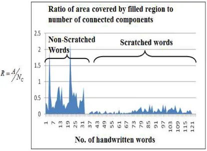 Figure 10:  The Ratio Features Vs.  Number Of Handwritten Words 