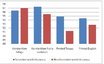 Table 1: Experimental statistics of scratch detect 
