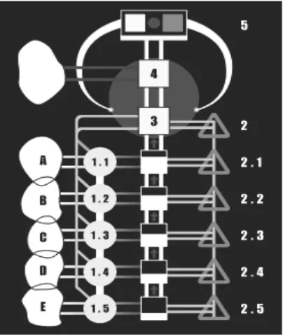 Figure 2: Schema of CyberSyn’s Viable System Model. Clouds on the left: environment (A-E 