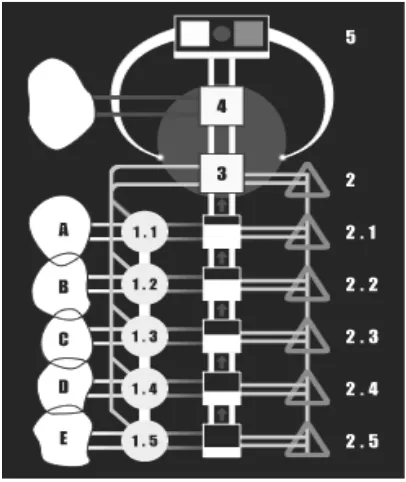 Figure 2: Schema of CyberSyn’s Viable System Model. The clouds on the left represent 