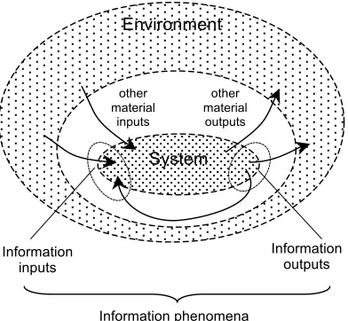 Figure 3: Simple system model of interaction with the environment. The dotted boundaries stand for the fuzziness of the system’s limits
