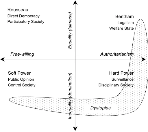 Figure 1: Representation of the political positions discussed in the liberalistic visions of security 