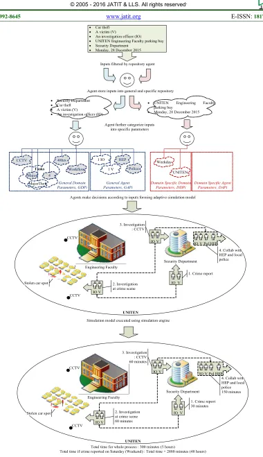 Figure 4: Self-Adaptive Agent-Based Simulation Model in Application of Case Study. 
