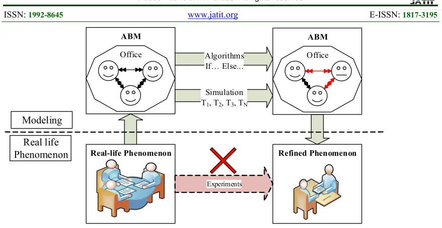 Figure 2: Current Generic Agent-based Simulation Modeling vs Proposed Self-Adaptive ABS Model.