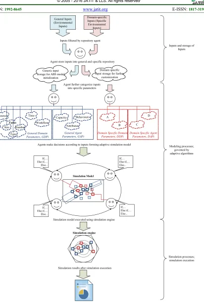 Figure 3: Architecture of the Self-Adaptive Agent-Based Simulation Model