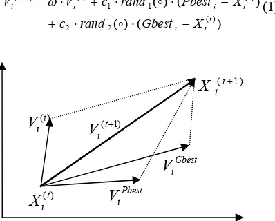 Fig. 2. The Concept Of Optimization Using PSO 