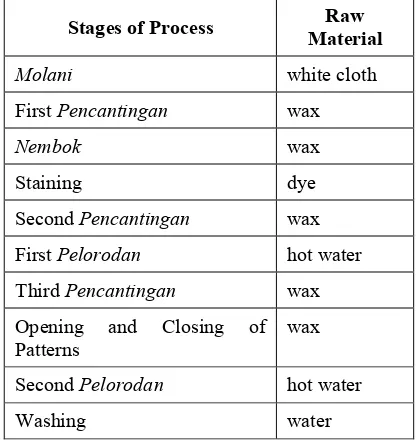 Table I: Raw Material In Batik Process Production 