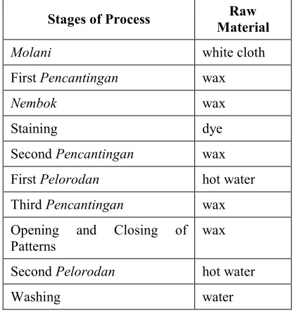 Table I: Raw Material In Batik Process Production 