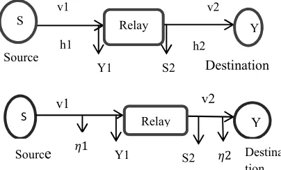 Figure. 1 AF/DF relaying together with (a) suitable 