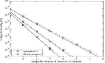 Figure.4 Outage probity intended for fixed gain AF relaying together with suitable Components  is within the removal distributions and different Asymmetric SNRs: SNR1 = SNR2 your strongest actually components defects regarding k1 =k2= 0.1