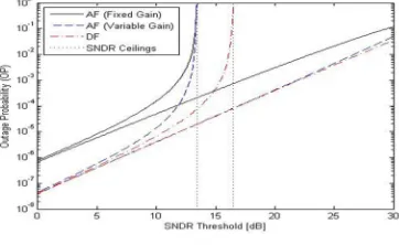 Figure.5 Outage Probity�xy��@� Intended For AF And Also DF Relaying Intended For Various Thresholds X