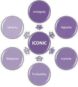 Figure 2: Model of an individual iconic as a construct of integrative media attributes  