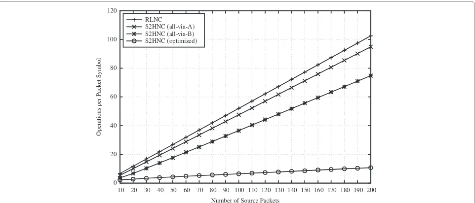 Fig. 9 Computational costs of using RLNC and S2HNC as a function of number of source packets,and M, for several uncoded packet allocation schemes, R1 = 1, R2 = 2, ϵ1 = 0.01, ϵ2 = 0.05, δ1 = 0.01, δ2 = 0.1