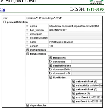 Figure 1: Process Definition File in XML Scheme 