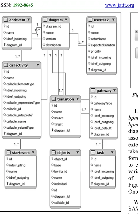 Figure 3: Some Objects from PPDB Business Process 