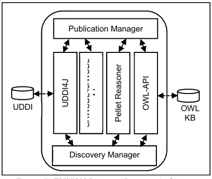 Figure 5: FUSION Semantic Registry Architecture 