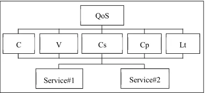 Figure 6: AHP Structure for Service Provider Evaluation 