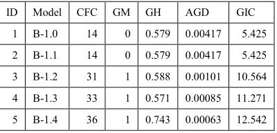 Table 3: Complexity Metric Values Among Variants In PPDB Model B 