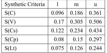 Table 5: Synthetic Extend Values of the Service Criteria 